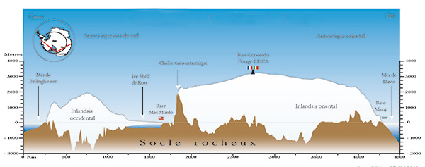 Coupe transversale de l'Antarctique